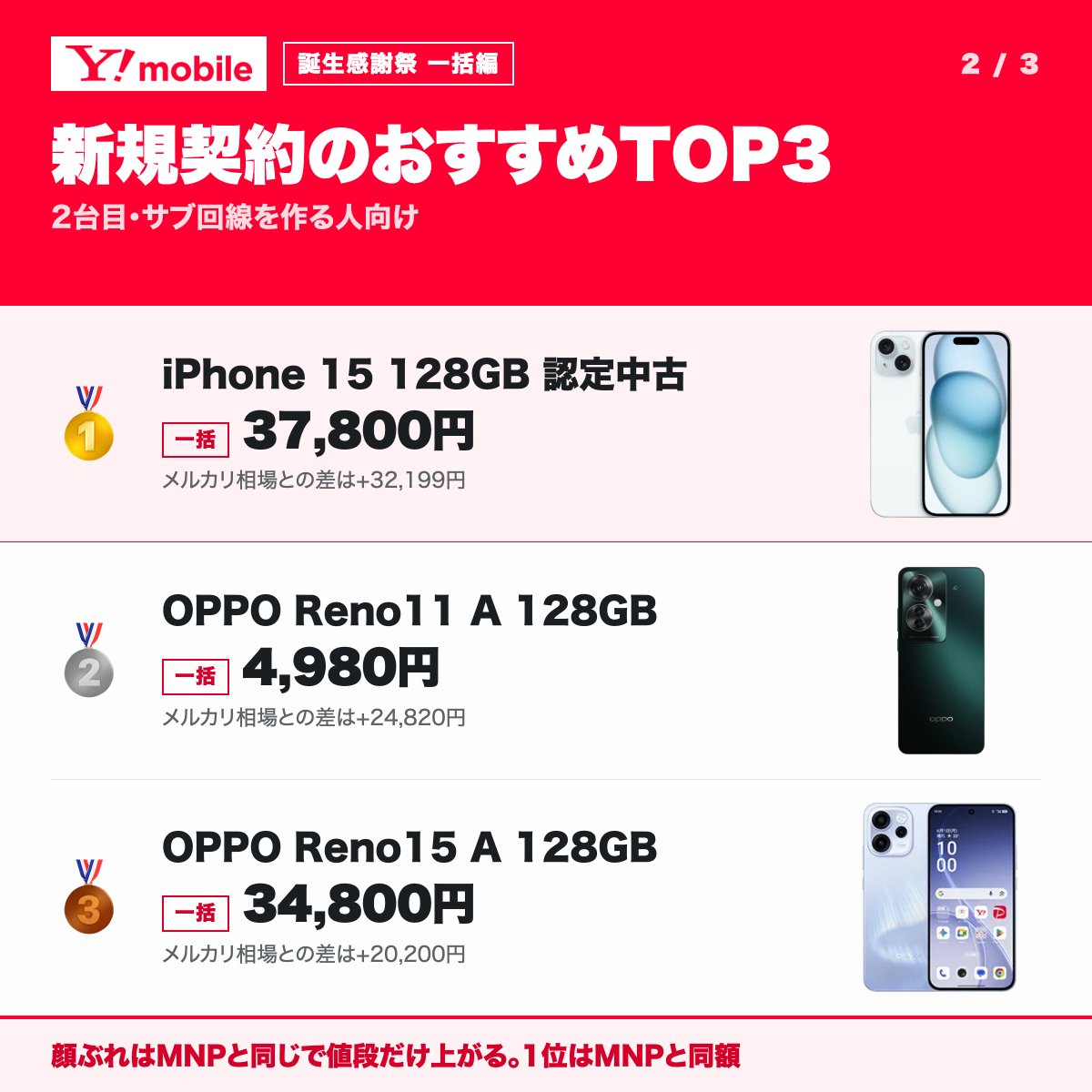 tamacoin_tamao's tweet photo. 【ワイモバ誕生感謝祭⚡】おすすめ一覧

返却なしで買い切る人向けに、MNP・新規・機種変更それぞれの一括おトク度TOP3を出しました。

ただでさえ安いのに事務手数料3,850円→0円中なのでチャンス。

▼MNP（他社からのりかえ）
✅ 1位 iPhone 15 128GB認定中古 一括37,800円←メルカリ相場69,999円で差+32,199円
✅ 2位 OPPO Reno11 A 128GB 一括1円←相場29,800円で差+29,799円
✅ 3位 OPPO Reno15 A 128GB 一括29,800円←相場55,000円で差+25,200円

▼新規契約
✅ 1位 iPhone 15 128GB認定中古 一括37,800円←相場との差+32,199円
✅ 2位 OPPO Reno11 A 128GB 一括4,980円←相場との差+24,820円
✅ 3位 OPPO Reno15 A 128GB 一括34,800円←相場との差+20,200円

▼機種変更
✅ 1位 iPhone 14 128GB認定中古 一括34,560円←相場44,000円で差+9,440円
✅ 2位 OPPO Reno11 A 128GB 一括21,996円←相場29,800円で差+7,804円
✅ 3位 Libero Flip 128GB認定中古 一括9,800円←相場16,650円で差+6,850円

ブログ解説記事⏬
https://t.co/bvtgtSdkn7

※相場は一般的なフリマです