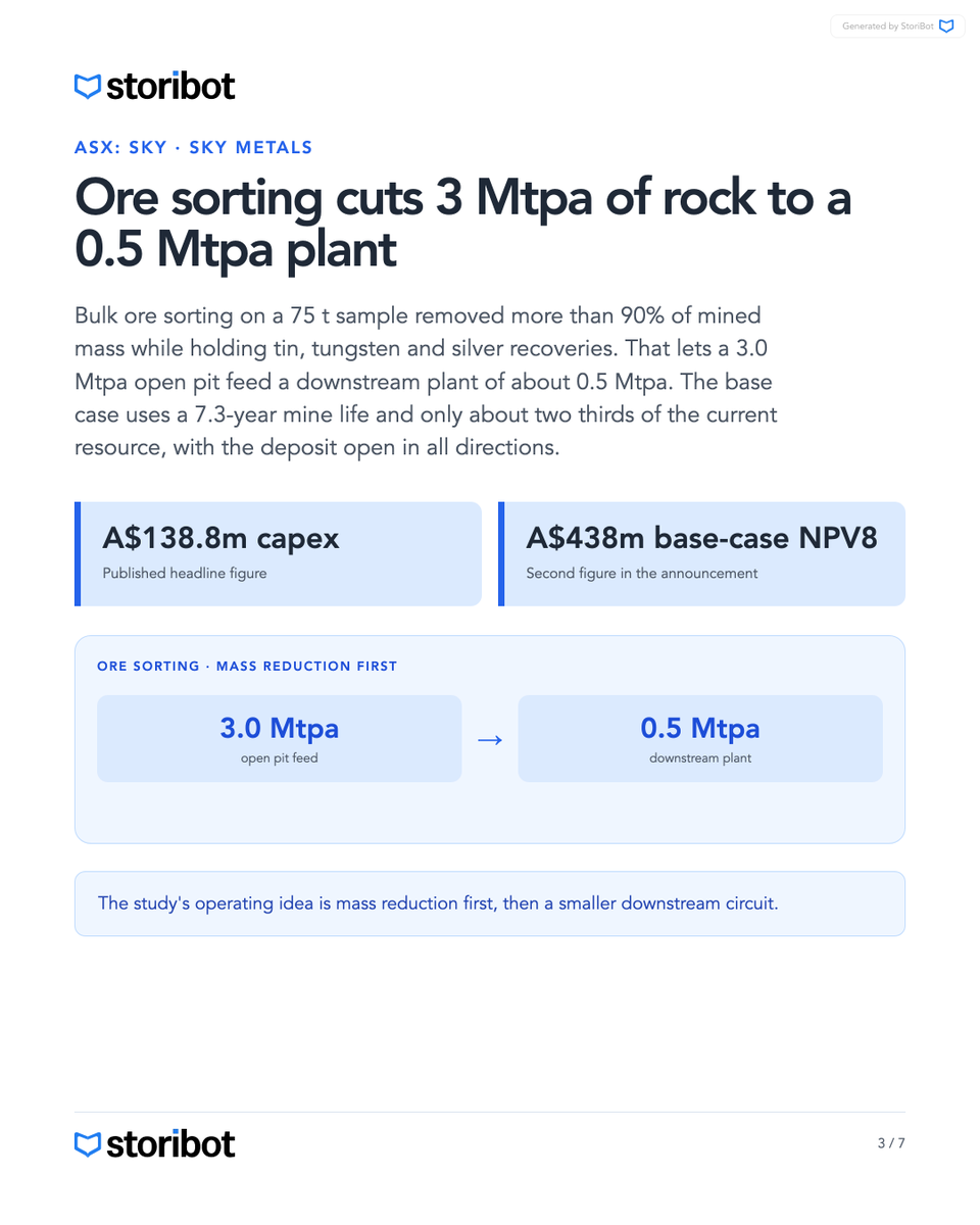 _StoriBot's tweet photo. Three ASX announcements worth reading closely.

Midas Minerals: 35.6 m at 3.35% Cu, between two older Nexa holes.
Sky Metals: ore sorting cuts a 3.0 Mtpa pit to a 0.5 Mtpa plant.
WIA Gold: maiden 1.95 Moz reserve, plus indicative US$360m debt terms. https://t.co/nOIdXcFGva