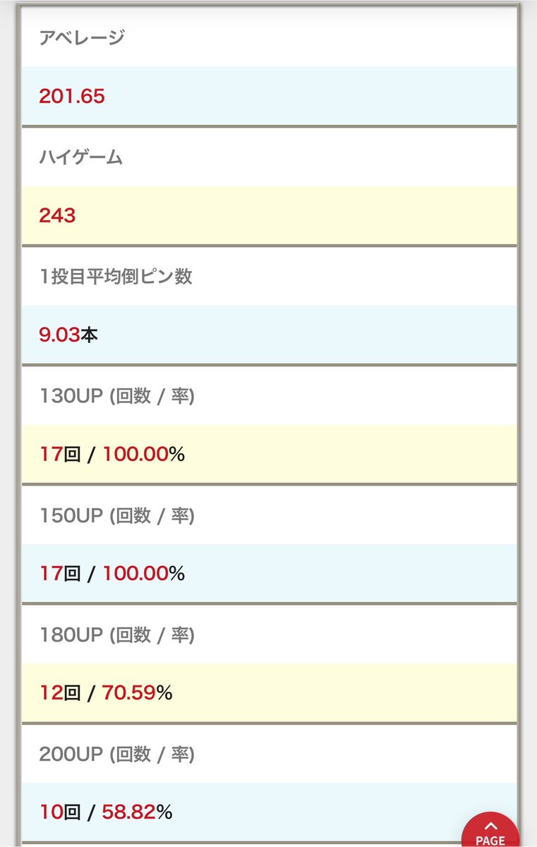 IORI32932973's tweet photo. 【17ゲーム：Ave 201：Hihg 243】🎉

15G×4日 計12000点以上（現プロテスト条件点）を目標にこれからも頑張りたい https://t.co/RvDVJdyxWT