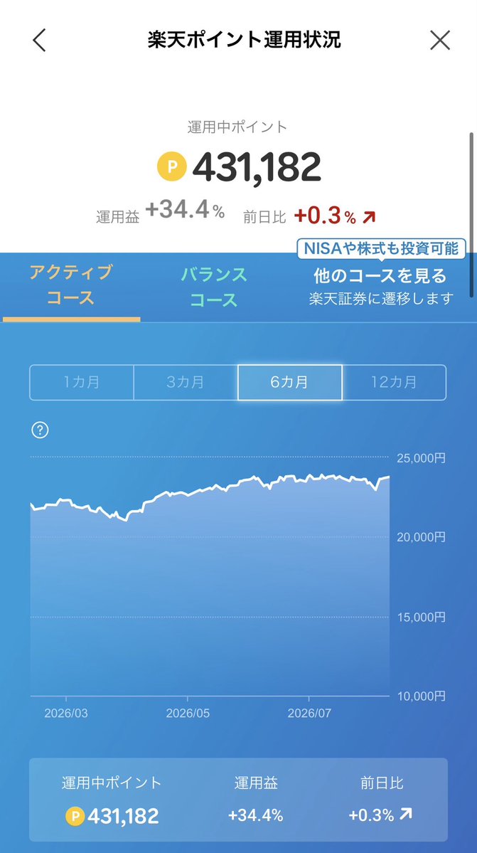 pointkobutsu's tweet photo. ✅運用中の楽天ポイント:431,182
✅前日比:＋1,427
#ポイント投資 https://t.co/TzqRvwV03i