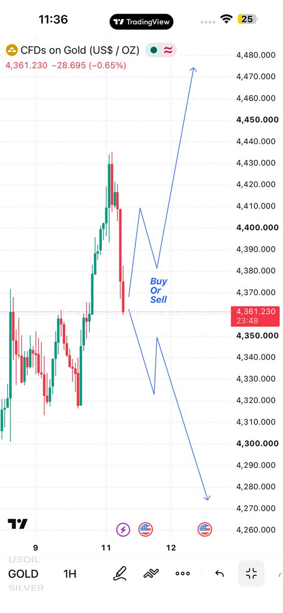 QadeerBaloch005's tweet photo. What Do Expect Gold Next Move Give Your Opinion 

Buy Or Sell ?

#XAUUSD https://t.co/JmM4Gg2udb