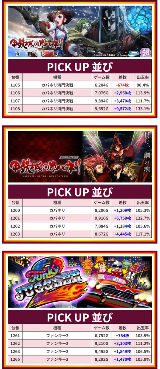 illya_slo's tweet photo. 8/1 一番舘東久留米

🗓️1の付く日
👉バンカン回胴録1️⃣

抽選：182人

📈合計+1510枚 平均+4枚📈

🎰10.5%(40/380)
★4台並び
・マイ
・北斗
・乙女5
・東京喰種
・Lカバネリ
・Sカバネリ
・ファンキー
・ゴージャグ
・ネオアイム
・からくり-天膳

📝連続機種
・マイ/ネオアイム/ファンキー
・北斗/Lカバネリ/Sカバネリ/東京喰種