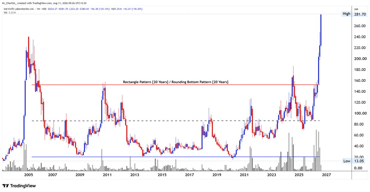Mr_Chartist's tweet photo. Homework Stock - INDSWFTLAB soared from 118 to 280 within a year!  

A massive 135% gain based on the Rounding Bottom pattern!  

#Retweet  if you want our Homework stocks back!!
