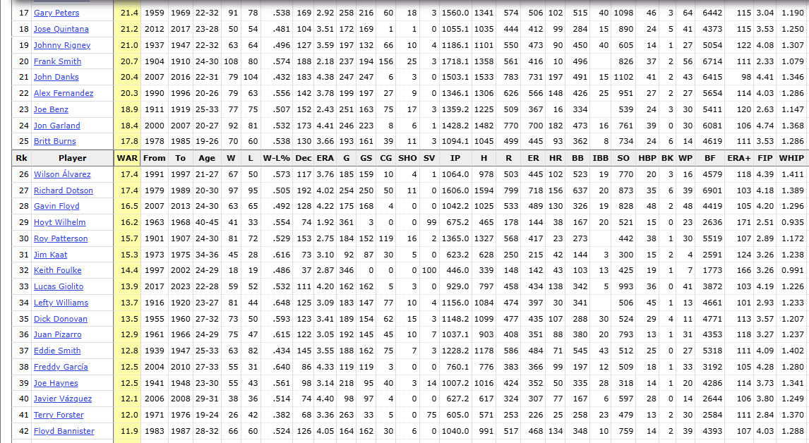 MrDelicious13's tweet photo. With Tim Anderson announcing his retirement I thought it would be fun to check out the band of players whilst being #WhiteSox with similar bWAR to him...hitters and pitchers....a fun list for sure https://t.co/GQGFnWbfbG