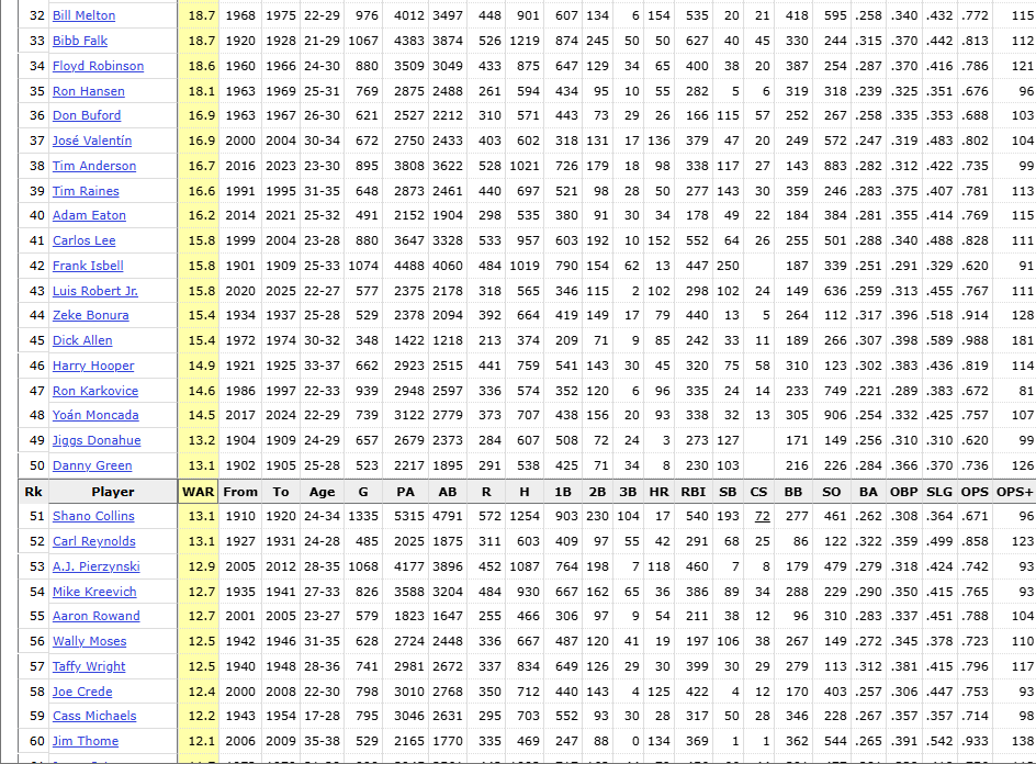 MrDelicious13's tweet photo. With Tim Anderson announcing his retirement I thought it would be fun to check out the band of players whilst being #WhiteSox with similar bWAR to him...hitters and pitchers....a fun list for sure https://t.co/GQGFnWbfbG