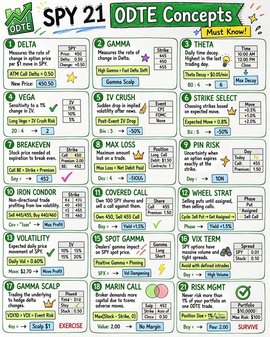 shentrades's tweet photo. I made this for you to learn $SPY 0DTE https://t.co/z60PTGOsNq