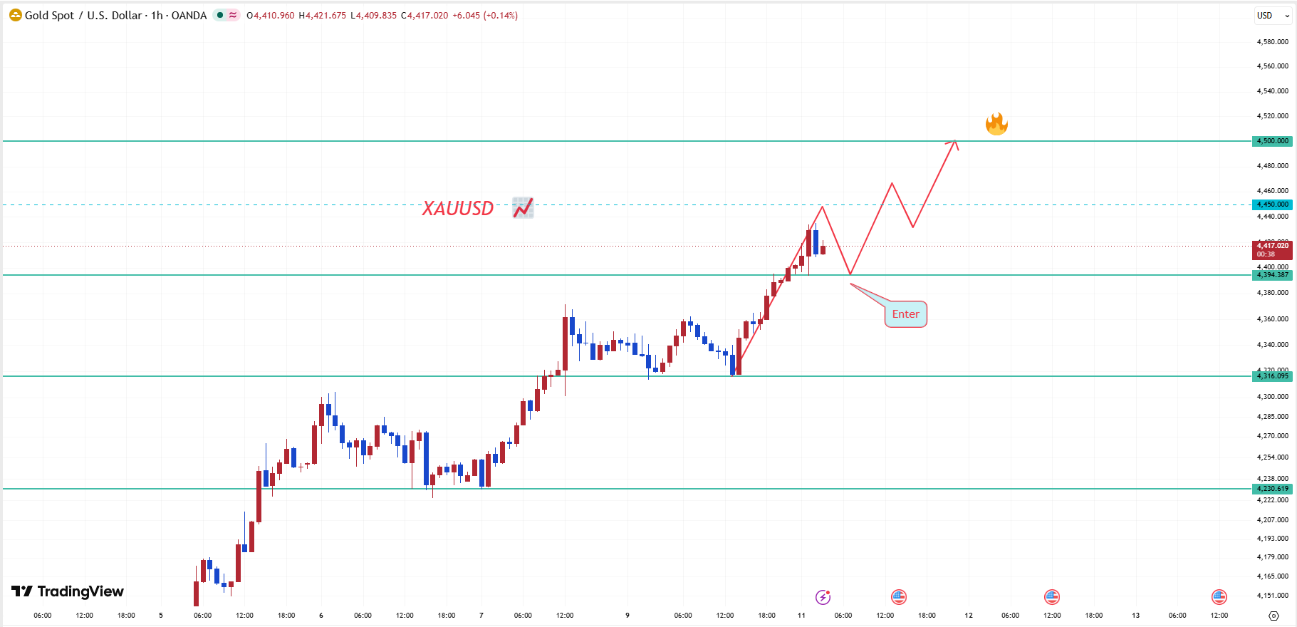 Janey on X: "#XAUUSD #GOLD #FX After a surge, gold will likely ...