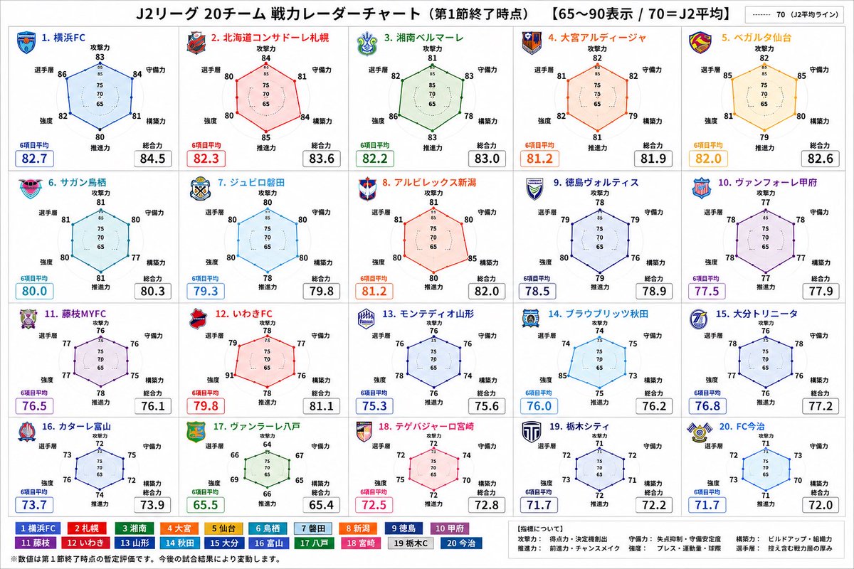 yasan_consadole's tweet photo. J2第1節を終了してのレーダーチャート
忖度は全くしておりません。

今後も時間あれば毎試合後に出していきたいけど、データの打ち込みがめんどくさくなったり飽きたらやめます。 https://t.co/cPumAKhPbz