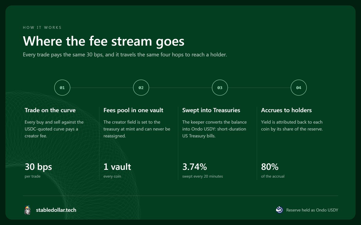 stabledollar_us's tweet photo. To clear up any confusion, here is exactly how Stable Dollar works.

Every coin launches on a USDC-quoted bonding curve. A fixed portion of every buy and sell is routed into a program-derived treasury vault.

Every 20 minutes, a keeper sweeps the accumulated USDC from that vault into the reserve.

The reserve is held in @OndoFinance USDY, backed by short-duration U.S. Treasuries and bank demand deposits. USDY accrues through NAV appreciation, so the reserve earns without staking, rebasing, or manual claims.

Each coin is credited with its share of the reserve based on the capital its trading generated, and 80% of the resulting accrual is attributed pro rata to holders.

https://t.co/5xwhoz45Yg