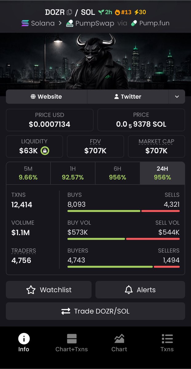Strong6916's tweet photo. 🔥 $DOZR

$4K ➜ $707K MC 📈
176.8x from the early watch. 🚀

Still running. 👀

CA:
39dsjtSjwUvT1kAfGtYcMR8x1fxhdkftZJyWyeaDpump

#Solana #Memecoin #Crypto #Alpha https://t.co/JRKEY8OuZG