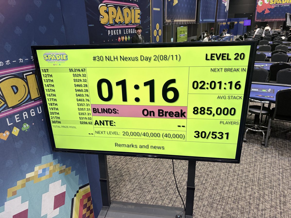 tp89891's tweet photo. 1st break
120万点くらい
アベ20bbだから一発やらんとなぁ
#SPADIE https://t.co/QAIR68to1w