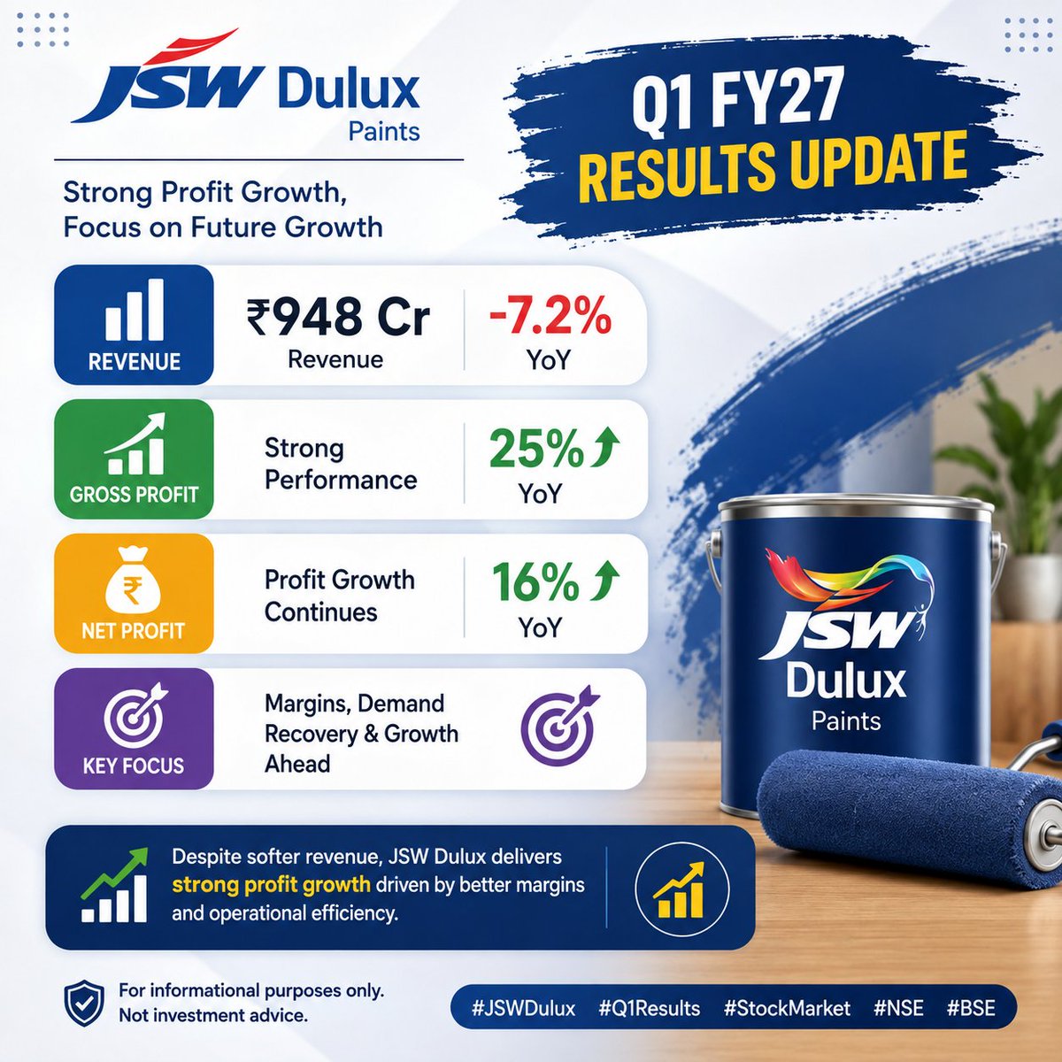 Avani8u's tweet photo. 📊JSW Dulux FY27 Update
🔹Revenue: ₹948 Cr
🔹Revenue down 7.2% YoY
🔹Gross Profit up 25% YoY
🔹Net Profit up 16% YoY
🔹Profit growth remains strong despite softer revenue.
📈Key focus: margins, demand recovery & growth ahead.
#JSWDulux #StockMarket #Q1Results #Stocks #NSE #BSE https://t.co/jE3Ncc18dk