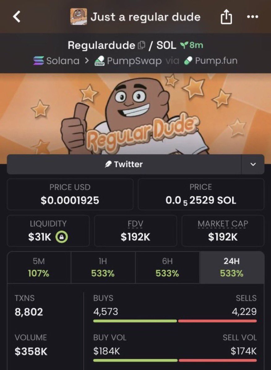 Strong6916's tweet photo. 🚀 $REGULARDUDE

$35K ➜ $192K MC 📈
5.5x from the early call. 🔥

Still moving. 👀

CA:
G6tz2XwqKK6HmYfjos9RLwPNvoEVd4hntbm4PSZapump

#Solana #Memecoin #Crypto #Alpha https://t.co/Uy4QF8PoFU