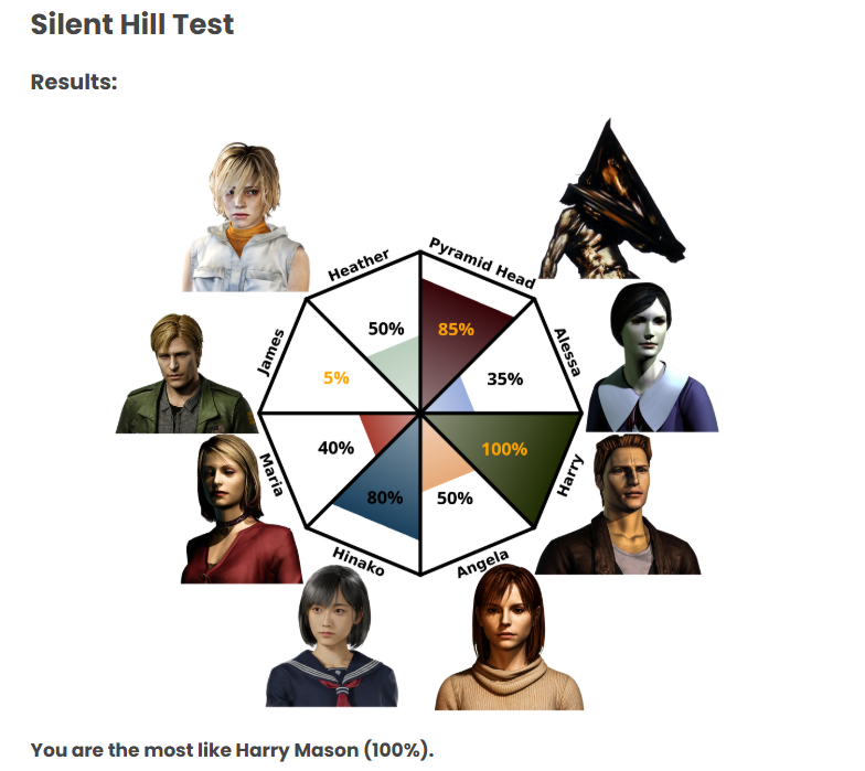 MeatheadCok's tweet photo. @starcouvts Right before I took the test I said I was Harry. Wasn't expecting to be 100% Harry tho https://t.co/1qaS1PFl6C