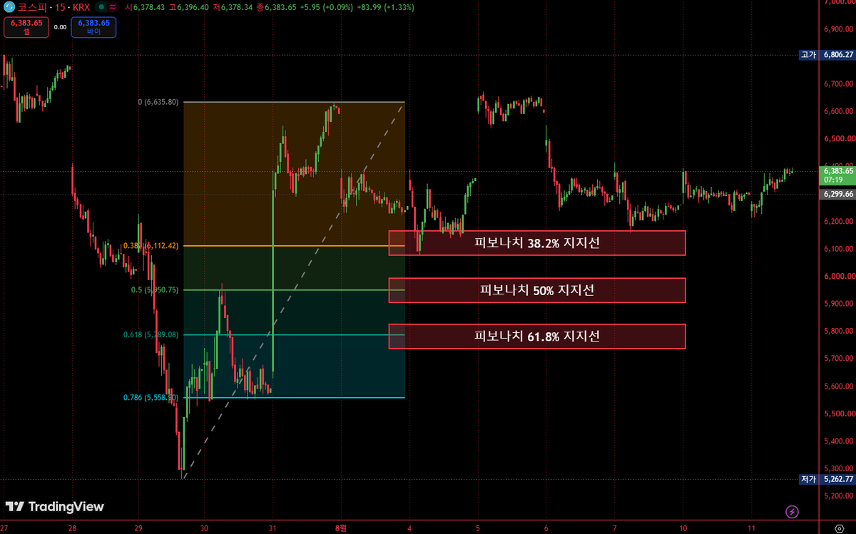 XAUUSD_GoldEA's tweet photo. 📊 코스피 지수 분석

① 현재 시장 동향

코스피 지수는 현재 약 1.37% 상승한 6,385포인트 부근에서 거래되고 있습니다. 급격한 조정 이후 지수는 점차 안정세를 보이며 최근 6,200~6,400포인트 사이에서 주로 등락하고 있는데, 이는 시장의 위험 선호 심리가 회복되고 있음을 나타냅니다.

이러한 반등은 더 이상 삼성전자와 SK하이닉스에만 의존하지 않고 반도체 장비, 바이오의약품, 방산, 조선, 전력기기, 이차전지 등 다양한 업종으로 자금이 유입되면서 시장 전반의 상승세가 나타나고 있습니다.

그러나 삼성전자와 SK하이닉스의 코스피 지수 내 비중이 상대적으로 높은 만큼, 대형 반도체 기업에 대한 외국인 투자자들의 투자 방향이 지수 반등의 지속 여부를 결정짓는 중요한 변수로 작용할 것으로 예상됩니다.

② 시장 펀더멘털

현재 한국 증시를 지탱하는 주요 요인은 다음과 같습니다.

→ 삼성전자와 SK하이닉스의 호실적 유지

→ HBM, 서버용 DRAM, 기업용 SSD 수요 증가

→ 한국 정부의 5조 원 규모 반도체 산업 펀드 조성

→ 반도체 소재, 장비, 패키징, <binary data, 12 bytes>less 기업에 대한 정책 지원

→ 바이오의약품, 방산, 조선, 전력기기 분야로 자금 유입 증가

→ 과거의 레버리지 및 고평가 압력 완화

한국 증시의 중장기 펀더멘털은 반도체 및 AI 공급망에 집중되어 있지만, 지수는 고도로 집중되어 있으며 글로벌 기술주 동향, 외국 자본 유입, 원화 환율에 민감하게 반응합니다.

③ 기술적 분석

15분봉 차트에서 코스피는 장중 5,262.77포인트에서 6,635.80포인트까지 상승한 후 조정 국면에 진입했습니다.

현재 주요 피보나치 지지선:

→ 6,112.42 포인트: 단기 38.2% 지지선

→ 5,950.75 포인트: 중기 50% 지지선

→ 5,789.08 포인트: 핵심 61.8% 지지선

지수는 이전에 6,100 포인트 부근에서 지지를 받았고, 현재 6,385 포인트 부근까지 반등하여 38.2% 지지선이 초기 단계에서 확인되었습니다.

만약 6,112 포인트가 하향 돌파될 경우, 지수는 50% 지지선인 5,950 포인트를 다시 테스트할 가능성이 있습니다. 5,789 포인트는 이 반등 구조에서 가장 중요한 핵심 61.8% 지지선입니다.

④ 주요 위험 요인

→ 외국인 투자자의 대형 반도체 주식 보유량 지속적인 감소

→ 예상보다 높은 미국 물가상승률 데이터

→ 미국 국채 수익률 재상승

→ AI 투자 지출 증가세 일시적 둔화

→ 원화 환율 변동이 외국인 투자자의 투자 심리에 미치는 영향

→ 지수가 소수의 대형 기술 기업에 지나치게 의존하는 현상

⑤ 종합 평가

코스피는 급격한 조정 후 회복세에 있다. 지수는 6,112포인트 부근의 38.2% 피보나치 되돌림 수준에서 지지선을 형성하고 6,300포인트 이상으로 반등하며 단기적으로 시장 구조가 개선되었음을 보여준다.

단기적으로는 6,300포인트 수준을 유지할 수 있을지 주목해야 한다. 하락세가 나타날 경우 6,112포인트의 38.2% 지지선에 초점을 맞춰야 한다. 이 수준이 무너지면 다음으로 주목해야 할 주요 지지선은 5,950포인트의 50% 지지선과 5,789포인트의 61.8% 핵심 지지선입니다.

※ 위 내용은 시장 분석만을 위한 것이며 투자 조언으로 간주될 수 없습니다.