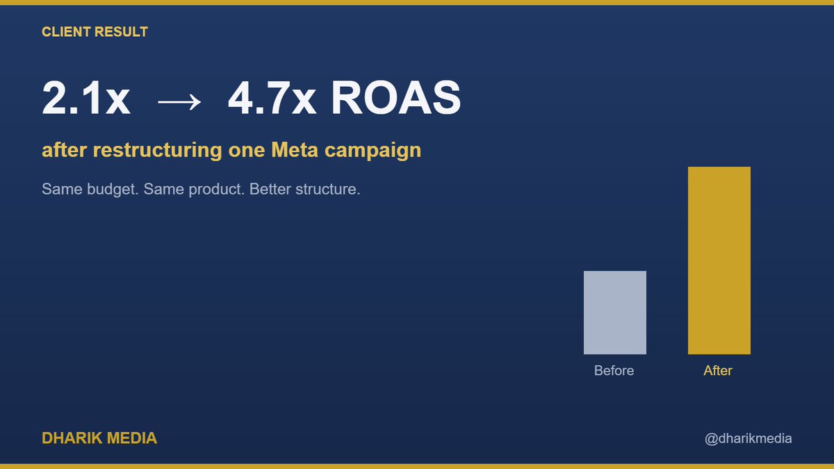 dharikmedia's tweet photo. Same budget. Same product. Better structure.

2.1x → 4.7x ROAS after we rebuilt one Meta campaign.

The fix wasn't a new creative. It was separating cold and warm audiences so they stopped bidding against each other. #MetaAds #ROAS https://t.co/dciYxNhlb1