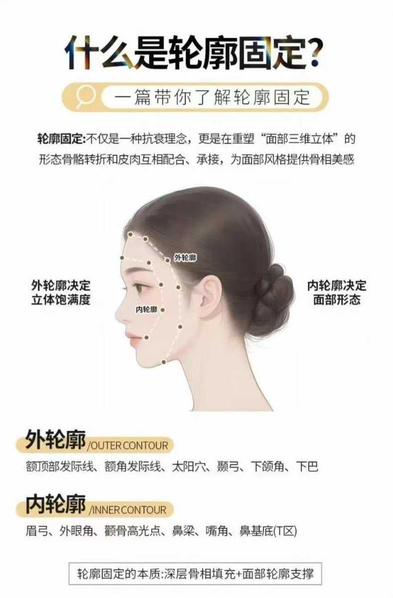 habeebvdsr's tweet photo. 💡抗衰新思路：轮廓固定 |
骨量流失才是面部松弛的元凶，先补骨相支撑，再上海洋妞调理皮肉。
🔹外轮廓 | 决定脸型流畅度
🔹内轮廓 | 决定五官精致度
   轮廓固定针对性做骨量增容 + 组织复位，兼顾上海洋马内外轮廓。不盲目填充，循序渐进打造自然紧致的立体脸型💫 https://t.co/Dlo54aJiAg
