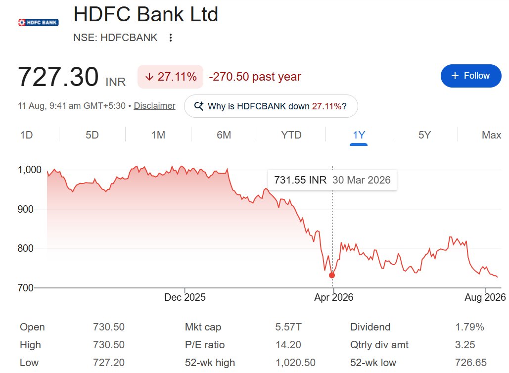 AshishGupta325's tweet photo. Your quality stock is now trading at 52 week-low down only about 27% in last 1 year.

#HDFCBank https://t.co/rFalmeyWQH