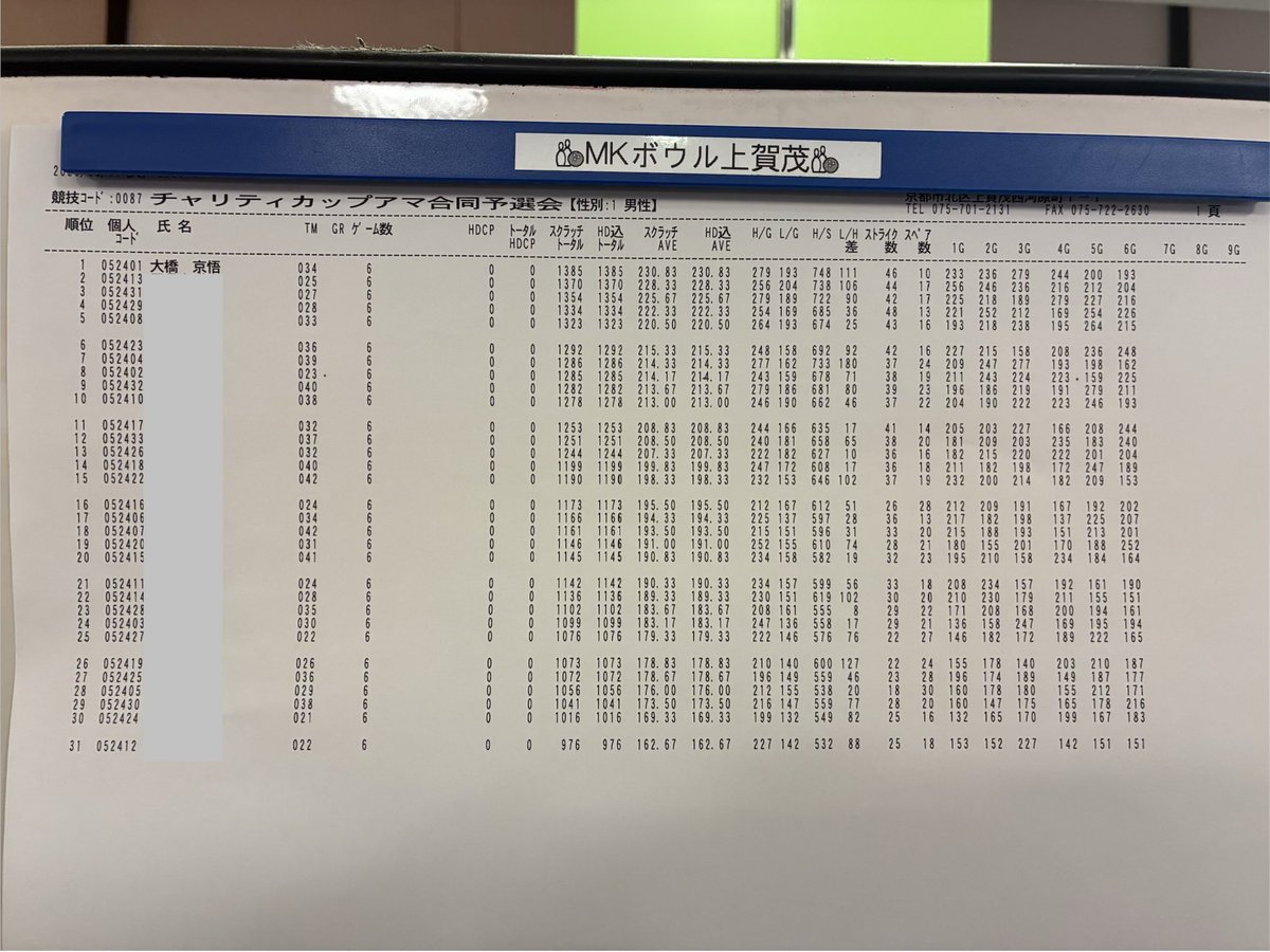 ex0084k's tweet photo. MKチャリティカップ　アマチュア予選会

5ゲーム目から失速したけど、それまでの貯金で逃げ切って無事通過

6ゲーム1385ピン https://t.co/zd1gskGocL