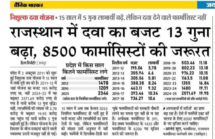 SParihar099's tweet photo. @RPF_Rajasthan @GajendraKhimsar @nhm_rajasthan @BhajanlalBjp @Bhajanlalofc @svoruganti1466 @MeRajGovt @BJP4Rajasthan स्वास्थ्य व्यवस्था की रीढ़ फार्मासिस्टों के पद खाली हैं और मरीज परेशान हैं। डेटा ऑपरेटर व सफाई कर्मचारियों से दवा वितरण करवाना व्यवस्था की गंभीर विफलता है,अब भर्ती में देरी बंद हो।

#फार्मासिस्ट_भर्ती_परीक्षा_द्वारा

@GajendraKhimsar @nhm_rajasthan 
@DIPRRajasthan @BhajanlalBjp https://t.co/PgXXSJnFrJ