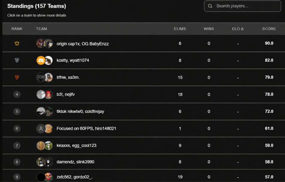 OR1GINGAMING's tweet photo. RT @itzcap1x: 🏆1ST PLACE NA OPEN SURGE +($100) w/ @OGBabyEnzz @OR1GINGAMING https://t.co/4Qa6QhlRLE