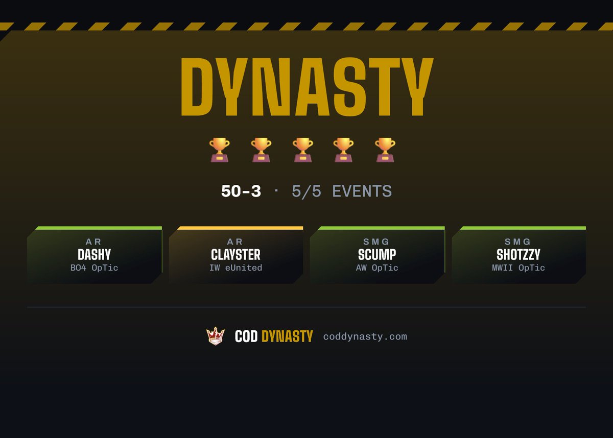 troplord's tweet photo. COD DYNASTY 🏆 🏆 🏆 🏆 🏆
DYNASTY — 50-3
#coddynasty #CDL https://t.co/UjOGFc9tbn
