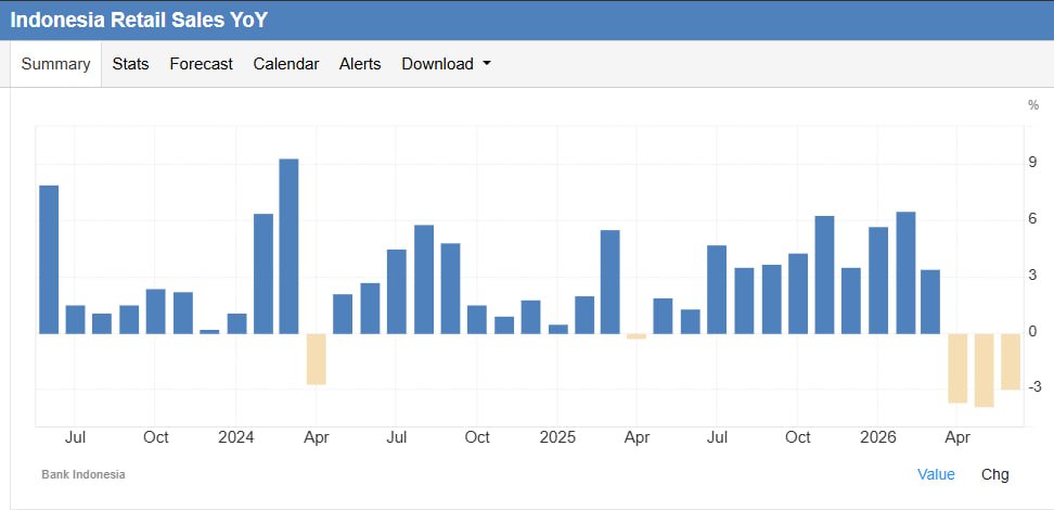 ArvinHonami's tweet photo. Wow Indonesia Retail Sales drop untuk 3 bulan berturut turut sepanjang tahun ini.. 

Not a good indication for consumer sector di Indonesia 🤔 https://t.co/GA1ufuXacy