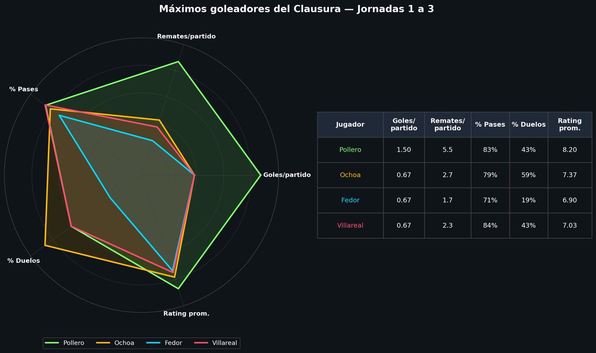 futvedata's tweet photo. Tras 3 jornadas estos son los goleadores del clausura, 
Pollero no tiene rival, está en un gran nivel y con un partido menos jugado.
Ochoa Miku y Villarreal empatados en gol, pero muy distintos en cómo llegan a el. 

#futve https://t.co/QT8h7cnauz