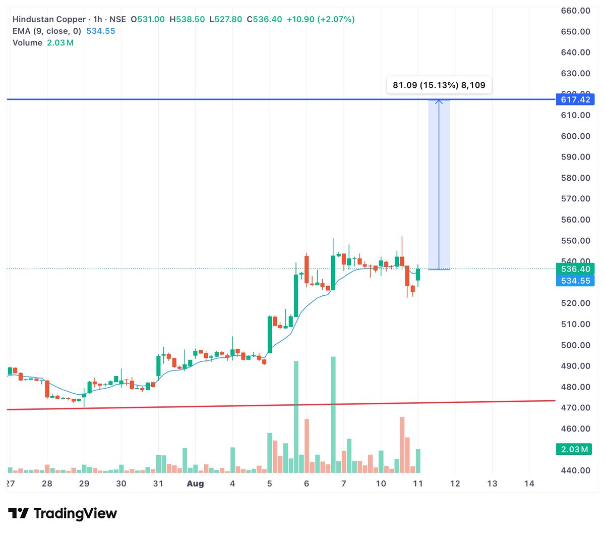 usmaanaly's tweet photo. #HINDCOPPER
Entered with 3% SL https://t.co/T04HUZXZ0d