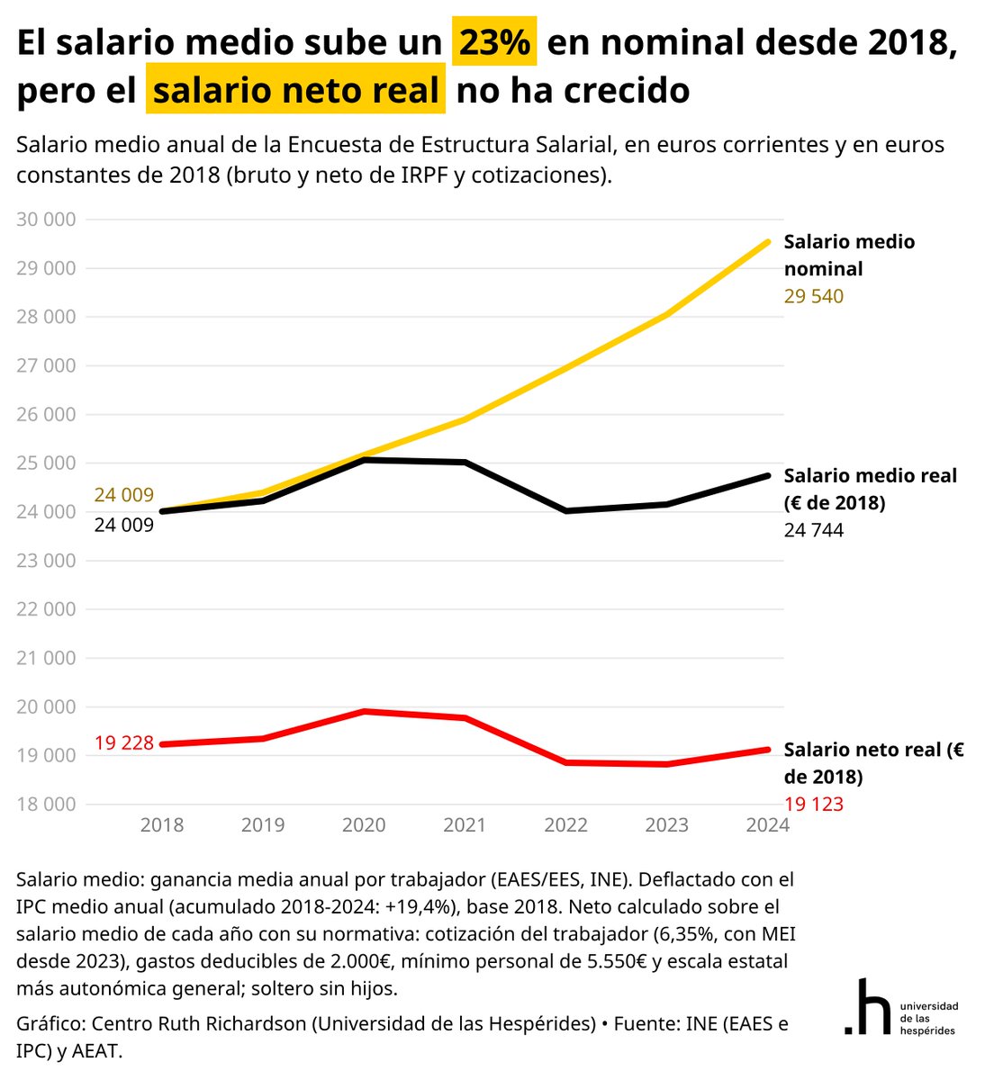SantiCalvo_Eco's tweet photo. El salario medio bruto ha subido 5.531 euros desde 2018. Descontada la inflación y lo que se llevan el IRPF y las cotizaciones, el trabajador medio se queda hoy con 105 euros menos al año que entonces.

El decir, el salario medio bruto ha crecidoun 3,1% en seis años, pero esa mejora se disuelve por el aumento del tipo efectivo, con tarifas del IRPF sin deflactar y una cotización del trabajador que incorpora el MEI desde 2023.