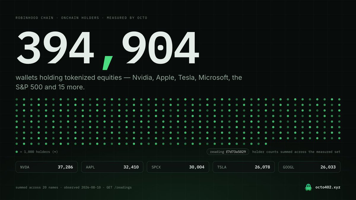 Octo402's tweet photo. 394,904 wallets now hold tokenized equities on Robinhood Chain.

Nvidia. Apple. Tesla. Microsoft. 
The S&P 500. And 15+ more.

Not TVL.
Not volume.

Actual holders read directly from each token contract and aggregated on-chain.

Reading ID: f7d73a5029.
Every dot in this picture represents 1,000 holders.