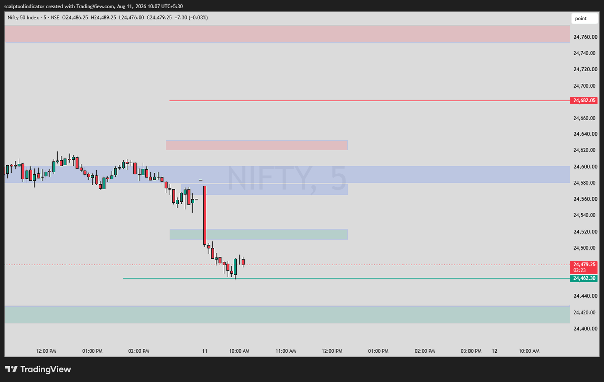 ScalpTrading_in's tweet photo. 📊 NIFTY 5M — KEY LEVELS
🔴 Resistance: 24,580–24,600
🟠 Supply Zone: 24,620–24,630
🟢 Support: 24,520
🟢 Next Support: 24,460
⚡ NIFTY has broken below the 24,520 zone — bearish momentum remains strong.
https://t.co/f9HM1AzK4o 📉
#NIFTY #Nifty50 #Trading #Scalping #ScalpTrading