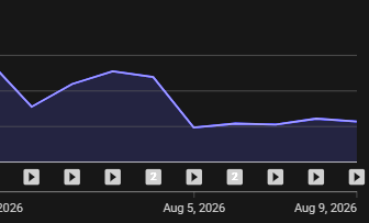 ItsMeVivify's tweet photo. Hey @TeamYouTube, my channel's impressions and views dropped ~60% overnight on Aug 5 and have stayed flat for 9+ days since — across every video type I post. Support confirmed there's no flag or restriction on my account, but couldn't explain why. Details below 🧵 https://t.co/bmD3Yinz1i