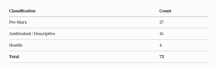 PhilWMagness's tweet photo. Earlier today I tabulated the authors cited in the Stanford Encyclopedia of Philosophy's entry on "capitalism" by ideology. The results showed they were overwhelmingly drawn from authors with Marxist &amp; anticapitalist perspectives.

Here's the same chart for their entry on Marx. https://t.co/8QNmyg1fQh