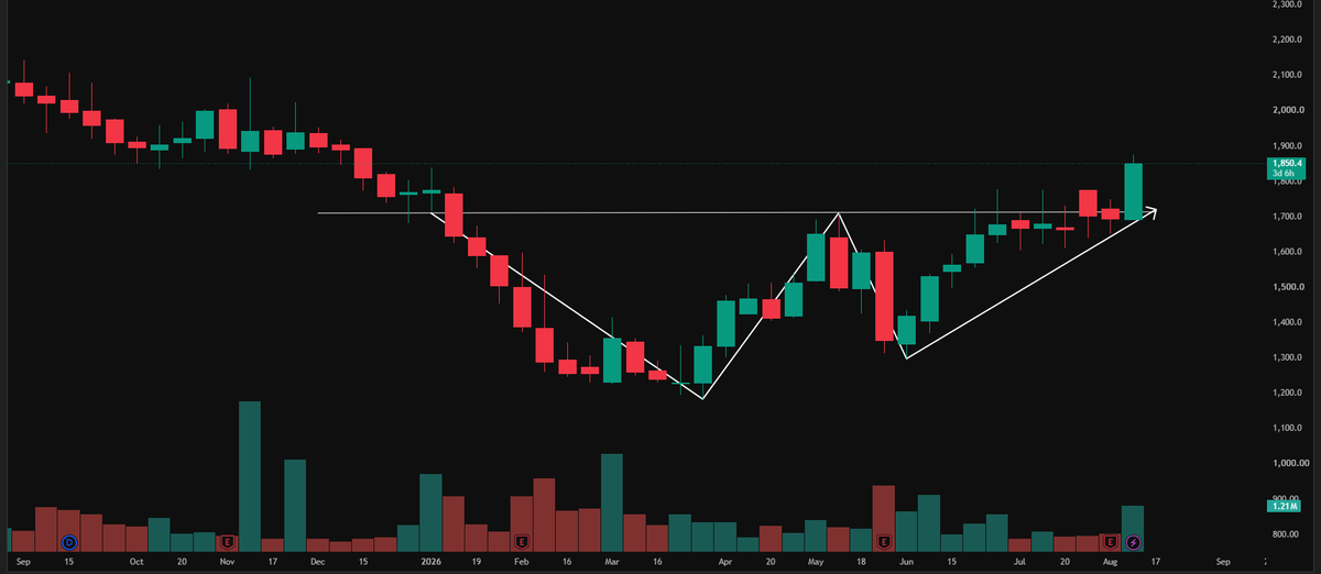 TbPortal's tweet photo. 🚨 Healthcare stock forms a #Bullish #DoubleBottom
ℹ️ Double Bottom Pattern: A bullish reversal pattern resembling a “W” formed after a downtrend. It indicates that selling pressure is diminishing and a trend reversal to the upside may occur.
To view the stock & similar technical chart patterns, visit https://t.co/EV6FQWkjPs
#StockMarket #BreakoutStocks
#PriceAction #ChartPatterns #CandlestickPatterns