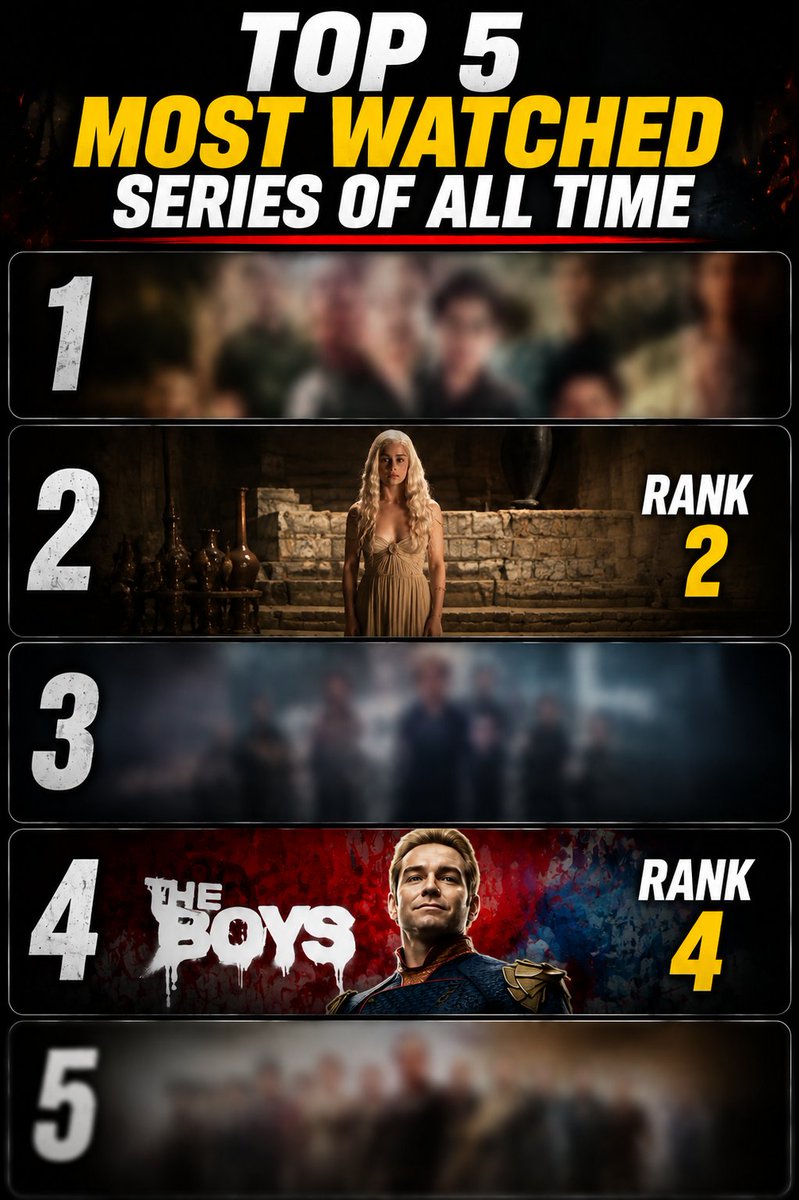 Imposter666C's tweet photo. Most watched web series/shows ever
Can you guess top 2?
Without googling 🤔 https://t.co/h5dZKdiYGj