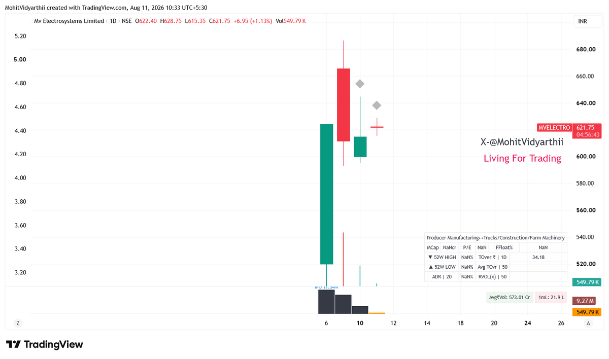 MohitVidyarthii's tweet photo. #MVELECTRO
one more ipo is setting up nicely.
#StockMarket #BreakoutStock #StocksToBuy #Nifty #GIFTNIFTY #ShareMarket https://t.co/ZPcVIuvLV3