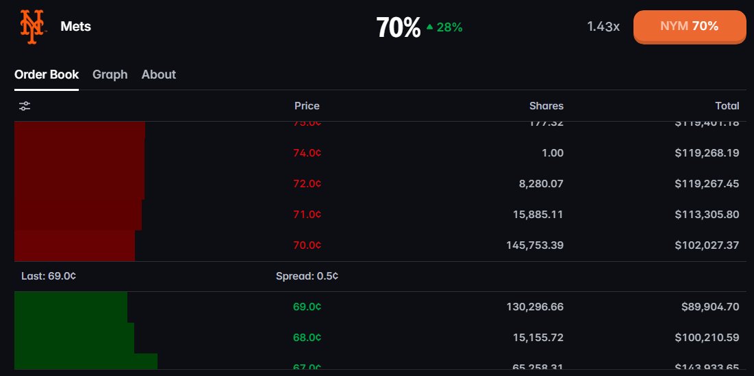 SapusadaX's tweet photo. Kinda wild that Polymarket US is already showing more size than Polymarket Global on the same market.

The US order book looks noticeably deeper, and the volume is heavier too.

Didn't expect that this early.🚀 https://t.co/6kkPuvKXbu