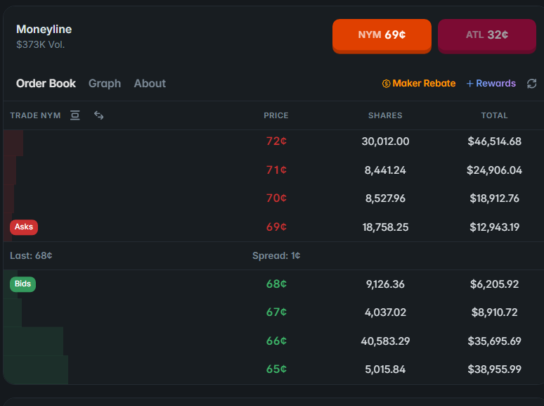 SapusadaX's tweet photo. Kinda wild that Polymarket US is already showing more size than Polymarket Global on the same market.

The US order book looks noticeably deeper, and the volume is heavier too.

Didn't expect that this early.🚀 https://t.co/6kkPuvKXbu
