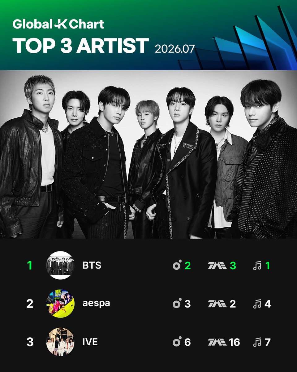 melon's tweet photo. Global-K Chart 7월 월간 TOP 3 🏆
7월 글로벌에서 가장 뜨거웠던 아티스트,
<BTS·aespa·IVE>

지금 멜론에서 아티스트의 글로벌 랭킹을 확인해보세요!
👉 https://t.co/BVfqDhZqoI

✔️ Global-K Chart 성적은 MMA2026 시상에 반영됩니다.
✔️ 월간 1위 아티스트에게는 실물 트로피가 전달되며,
한·중·일 주요 도시에서 1위 기념 옥외광고가 진행됩니다.

The Global K-POP Standard,
Global-K Chart

#멜론 #Melon #GlobalKChart
#BTS #방탄소년단 #aespa #에스파 #IVE #아이브