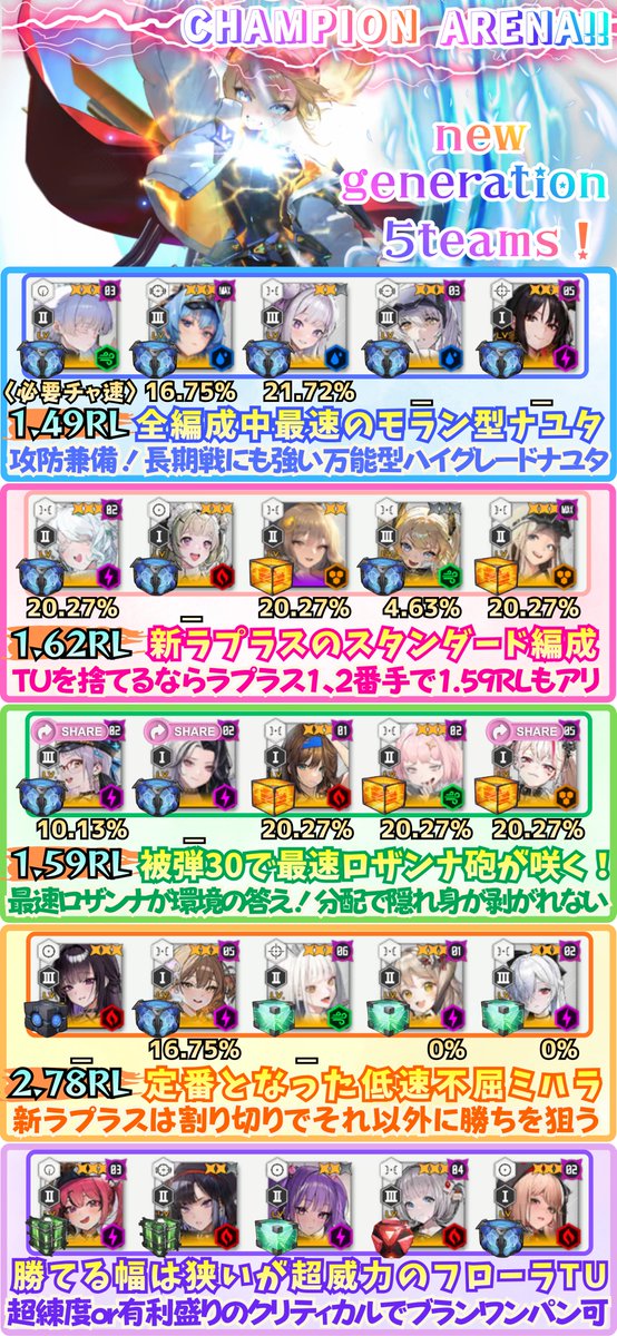 yon_NIKKE's tweet photo. 【チャンピオンアリーナ編成紹介‼️】
《環境の変化にいち早く対応せよ！
機先を制し勝利を掴む❗️新世代編成😎✨️》

★環境の読み🤔
▶︎速攻ナユタの高速化🪿💨
今までのラプラスエミリア採用の1.62RL編成は新ラプラスに負ける可能性があるため
ルマニ採用の1.59RL編成かヘビスノ⛄️採用のハイグレード編成が主流になっていく🌱

▶︎やはりサクラ🌸は流行らない(ラプラス編成での運用前提)
相手より速度が速くないとナユタには勝てないため
結局同速のラプラスミラーにしか恩恵はない

それならノアに確実に勝てて他の編成にも運ゲーで勝てるソーダの方がよい👍

育成の手間もあるためサクラ🌸はごく一部の愛用家の方が採用するに留まる

▶︎ノアとブラン編成は候補がむちゃんこあるため人それぞれの好みとなる

どれも一長一短で新ラプラスの登場によって
当たり運🎯相性勝負がより多くなった

▶︎TUべスティーの採用率up⤴︎🌱
新ラプラスやTUを意識するとべスティーをノアやブランに組み込むのはなかなか難しく

宝物フローラの登場でコスパ良く組めるフローラTUを採用したくなっちゃう

また紅蓮ロザンナと組み合わせたハイブリッド
『マスト べスティー フローラ 紅蓮 ロザンナ』
これが流行りの兆しを見せている👀

〈今回の編成の狙い😎〉
▶︎モランナユタ
真面目に全勝狙えるポテンシャルあると思う
モランのおかげでノアとブランにも対応出来る耐久性あり

▶︎ソーダラプラス
この形がコスパと対応可能な相手とのバランスが良くスタンダードになるだろう🧐
速度が命のため速度要因3人のチャ速厳選は必須

▶︎ネオンロザンナノア
ノアの弱点のソーダをロザンナ砲🌹でカバーする
また最速ロザンナ砲はソーダラプラスだけでなく、より多くの編成に刺さるため非常に有用☘️

ロザンナが分配対象のため隠れ身が剥がれず威力を落とさずにロザンナ砲が撃てる

先頭ネオンの無敵でTUにも強い💪

▶︎ビスケ型ミハラ不屈
新ラプラス相手は捨ててそれ以外に勝ちを狙う

▶︎フローラTU
ブラン＆ノアをクリティカルでワンパンできるようになれば
ビスケ🐶を無力化でき勝てる幅が広がるため、ゆくゆくはその練度まで到達したい

個人的にはベスちのあと1箇所空いてる3段目に
有利オバロつけれたらワンパンいけそうな気がする

どんぐり100個用意しても無に帰す地獄を見るハメになるんで絶対やらないケド😇

#ニケ #NIKKE #アリーナ #チャンピオンアリーナ