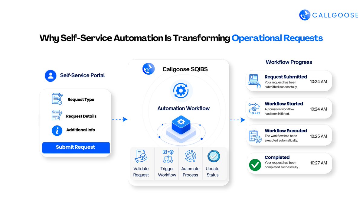 CallgooseSQIBS's tweet photo. ๐Why should employees wait for routine requests to be processed manually?
Read More ๐ https://t.co/OujTOz79ko
#CallgooseSQIBS #SelfServiceAutomation #ProcessAutomation #WorkflowAutomation #ITAutomation #Automation #SelfServicePortal #ITOperations #DevOps #RunbookAutomation https://t.co/covd1Y5tiN