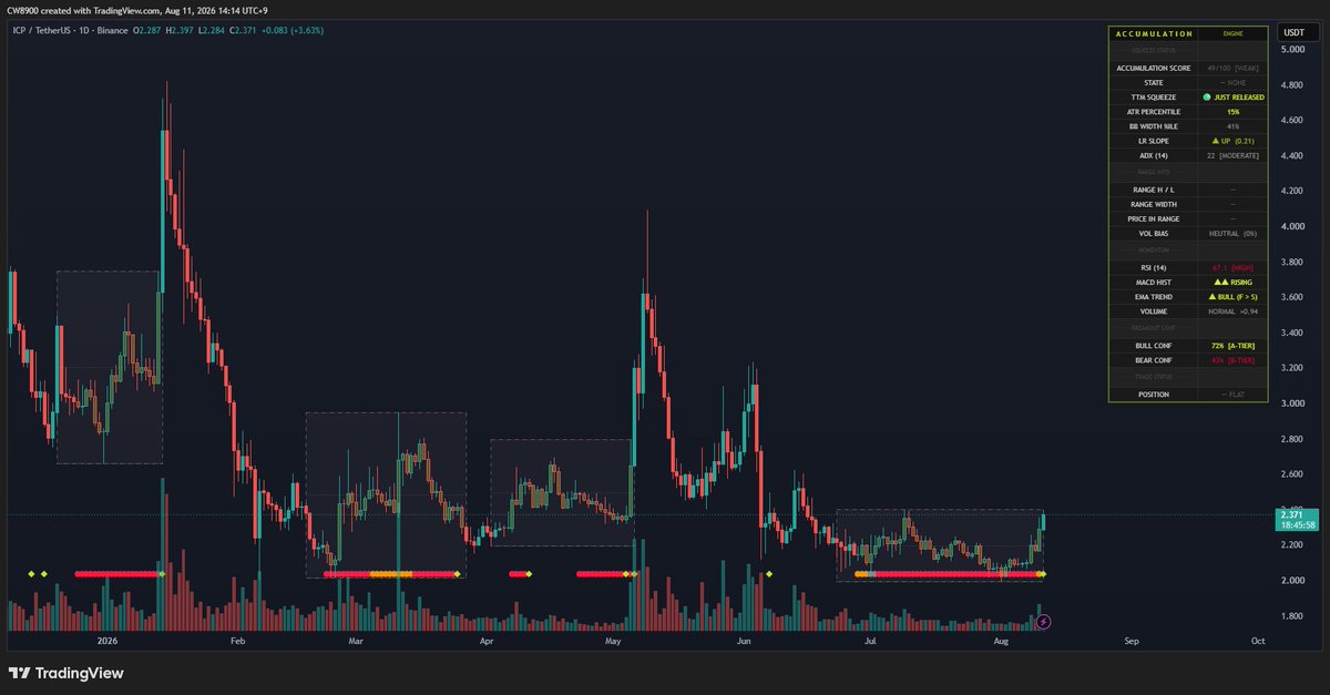CW8900's tweet photo. The $ICP accumulation is coming to an end.

It has currently risen to the upper line of the accumulation zone. The accumulation score has also significantly decreased to 49.

The MACD and EMA trends are showing a bullish trend, and bullish momentum is forming.

It has finished accumulating and is showing signs of a full-scale rise.