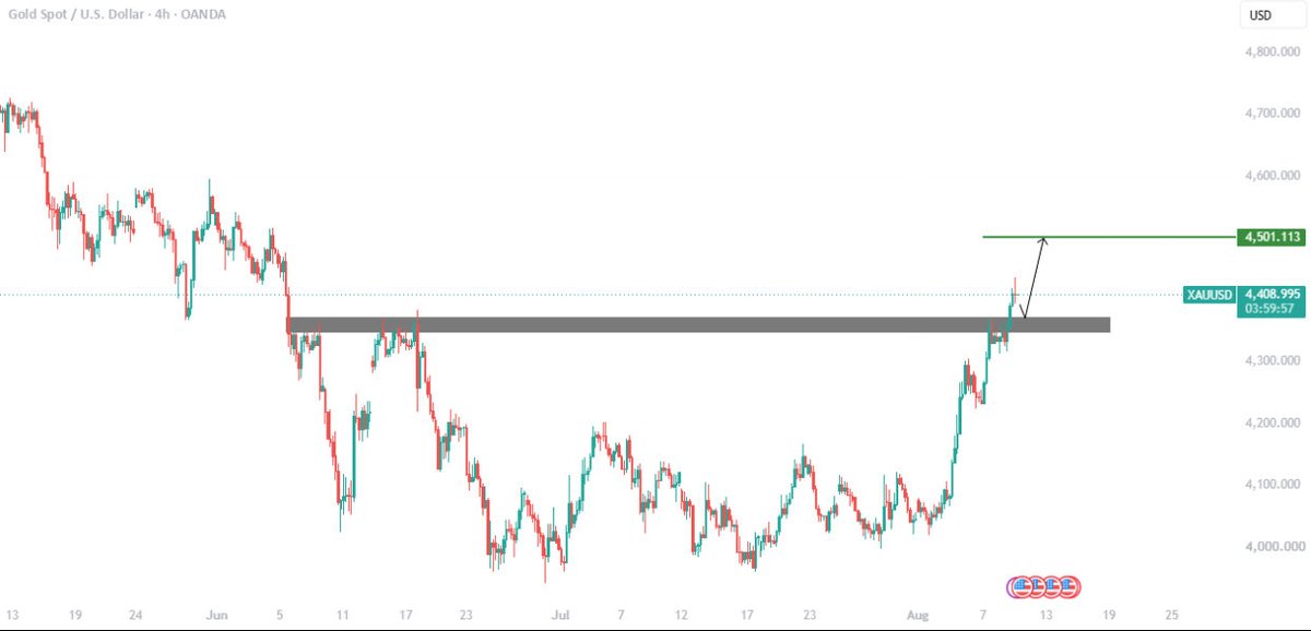 Blaisetrade's tweet photo. $XAUUSD Another Significant Breakout 

Buy continuation.
https://t.co/KDPhxypspI https://t.co/6TkVVDy8cW