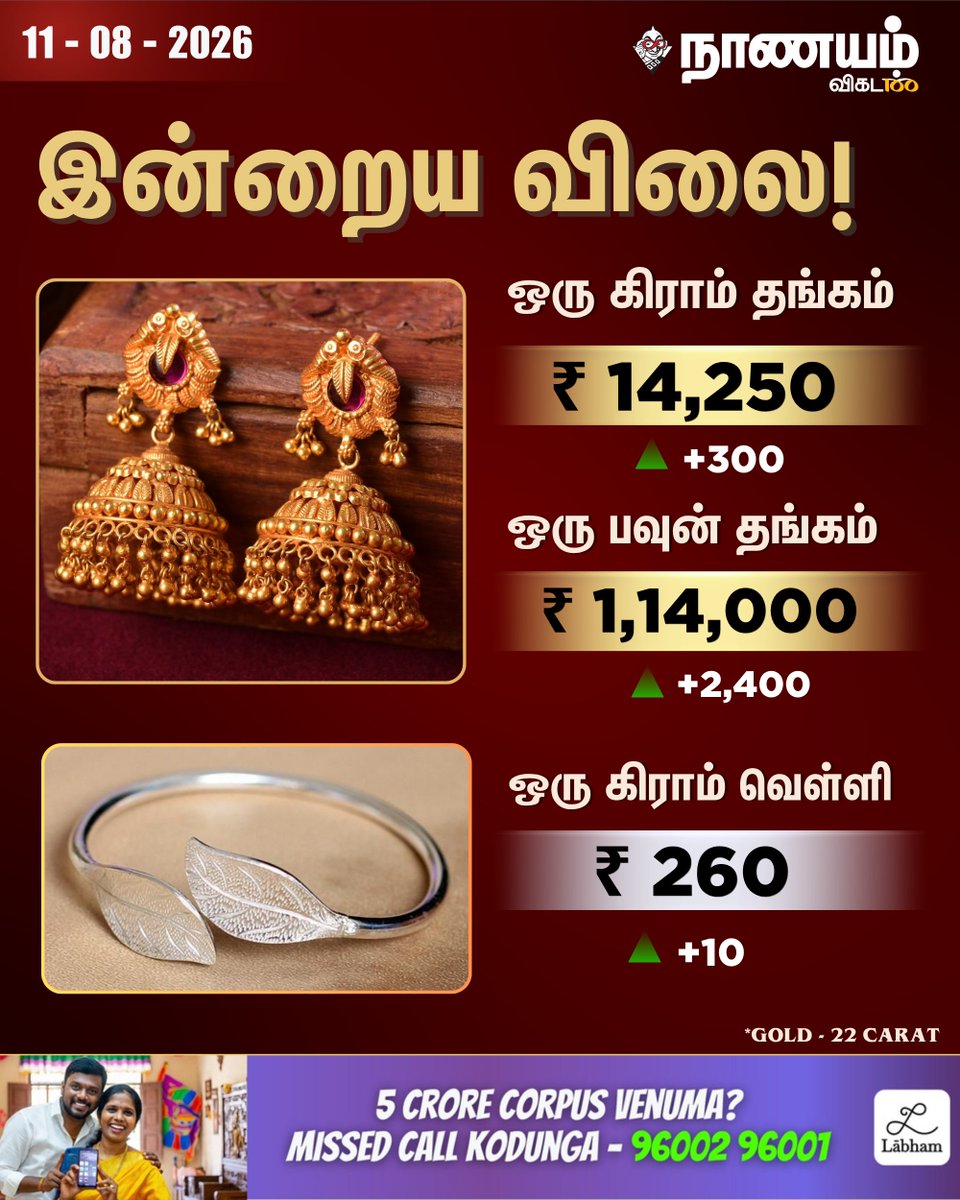 NaanayamVikatan's tweet photo. ஆபரணத் தங்கம், வெள்ளியின் இன்றைய விலை!

#GoldRate | #SilverRate | #Labham https://t.co/rlfLIxFVTB