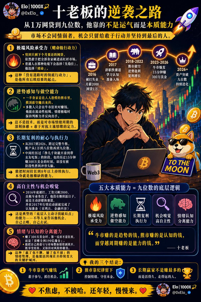 0xElo_'s tweet photo. 根据十老板@zemummy1 的故事，真正支撑他从「1万网贷起步」走到「九位数」的，不是运气，也不是单纯的牛市红利，而是下面这几项核心本质能力：

1. 极端风险承受力（赌命级行动力）
最底层、也最关键的能力。
穷到只剩下个月要还的网贷，依然敢于把全部身家砸进高杠杆市场。
普通人在那种处境下会选择「先稳住」，他选择「赌命」。
这种「没有退路时的彻底行动力」，是他所有后续结果的起点。

2. 逆势感知与做空能力
故事里最被低估、也最硬核的一点：
一半身家是在人人恐慌的熊市里，摸顶做空赚出来的。
多数人只会在牛市狂欢时赚钱，他能在流动性枯竭、情绪极端时保持判断力并反向出手。
这不是技术，是对市场情绪周期的深刻体感 + 敢于对抗主流情绪的定力。

3. 长期复利的耐心与执行力
从2017到2026，跨过完整牛熊，账户从1万到八位数再到九位数。
中间经历过「挣几千块就兴奋到带女友吃饭」的阶段，也经历过15分钟赚300万美金的时刻，却没有被阶段性胜利冲昏头脑。
能把时间拉长到8年以上持续执行，本身就是极稀缺的能力。
4. 高自主性与机会嗅觉

2016年底被打、工资只剩2000、出租车业务没了，他没有继续混日子，而是主动辞职换赛道，并在2017年行情启动前就完成了认知准备（宋鸿兵、金融内容）。
这是典型的「底层人主动寻找破局点」的能力——不等人家告诉他机会，自己去嗅、自己去试。

5. 情绪与认知的分离能力
赚了300万美金时，第一反应不是狂欢，而是「唏嘘全网190亿爆仓」。
能把自己的盈亏与市场整体情绪剥离开，既享受结果，又保持对风险的敬畏。
这种「赢了也不飘、输了也不崩」的情绪管理，是他能活到现在并持续变大的关键护城河。#Crypto #Bitcoin
