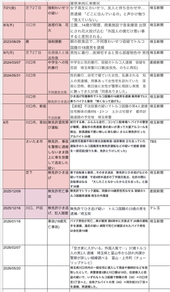Bananashake110's tweet photo. 住まれた川口の異常な事件事故の一例
どれだけの人が被害にあったか
根を絶って永遠に来られなくして欲しいし
米国のように日本生まれの子と家族に与えた在特も取り消して欲しい https://t.co/RAaPBDLusw