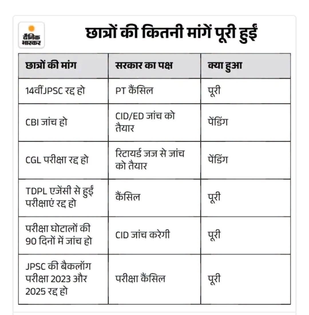 CJP_for_India's tweet photo. I demands of the protesting students in Jharkhand and appeal to the govt to resolve their issues immediately. Violence against students is simply unacceptable. https://t.co/PAZJVSkWz2