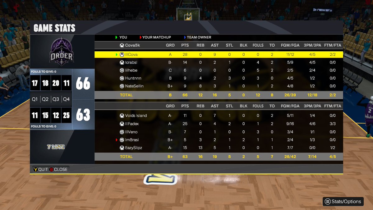 TheOrderOrg's tweet photo. GG’s too @H7EliteProAm as we win the $1000 pot in @MoneyGoneLeague 🌟

@cova4k ⚔️
@lcrabsl 🎯
@hebe🔒
@huntnnn_ 🤚🏻 
@NateSellin 🐴

Sponsored by @SnagDPOY 🔒 https://t.co/XiZCa771Qn