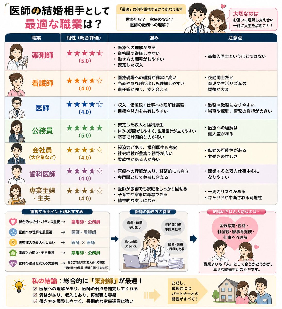 ao_xin514761's tweet photo. 医師の結婚相手

オススメ1位
・薬剤師 https://t.co/FVI4FIRn4e